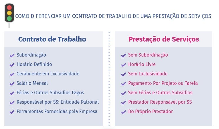 Diferenciar Contratos Trabalho de Prestações Serviços